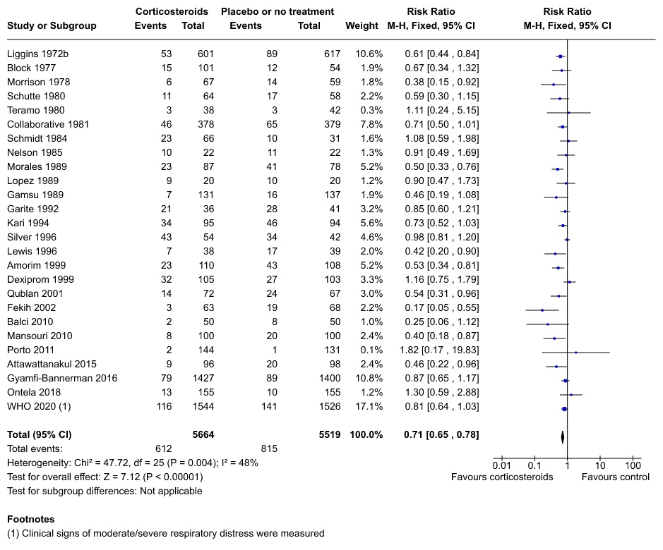 Forest plot: antenatal corticosteroids vs placebo — Respiratory distress syndrome incidence