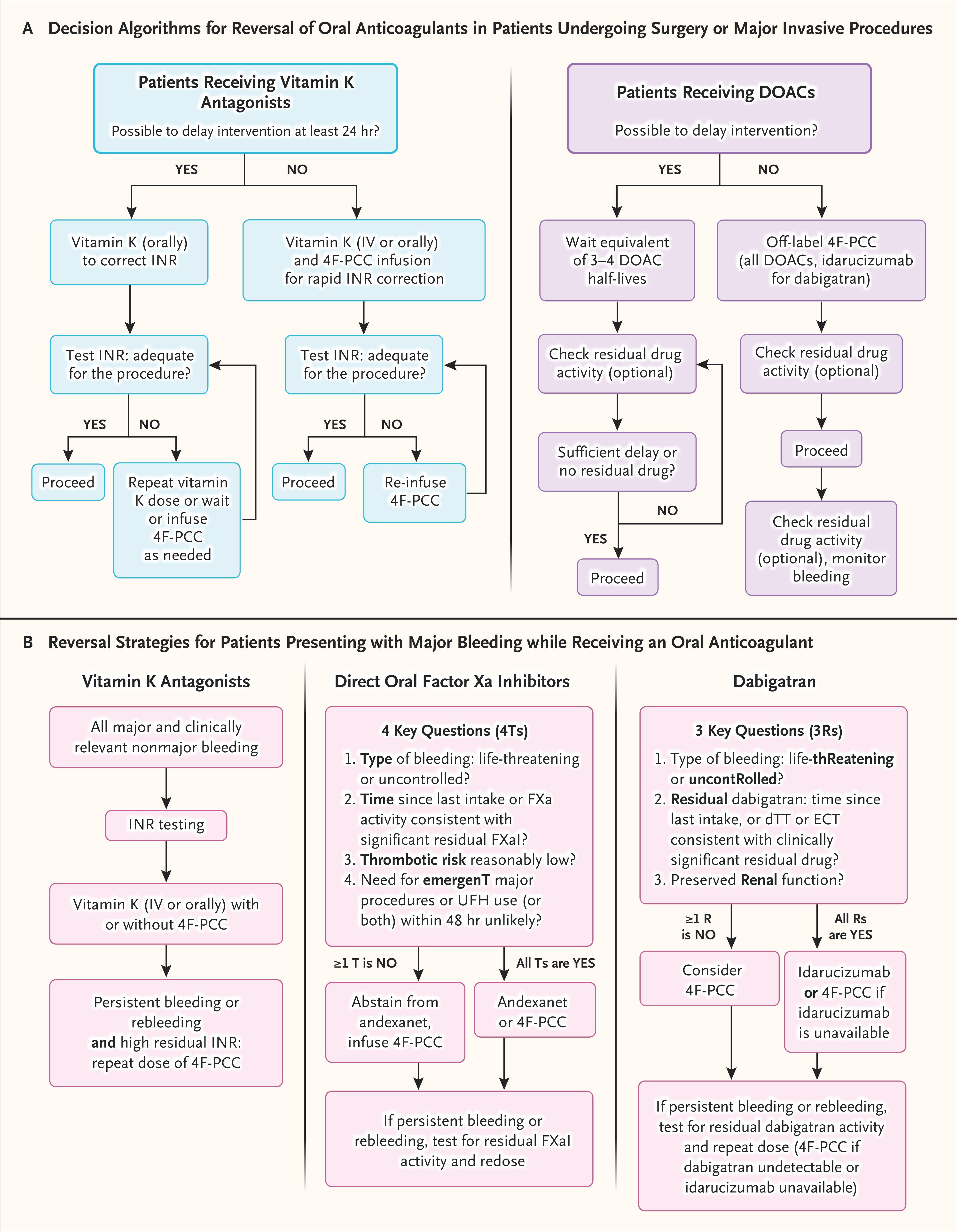 Suggested reversal strategies of oral anticoagulant use for major bleeding