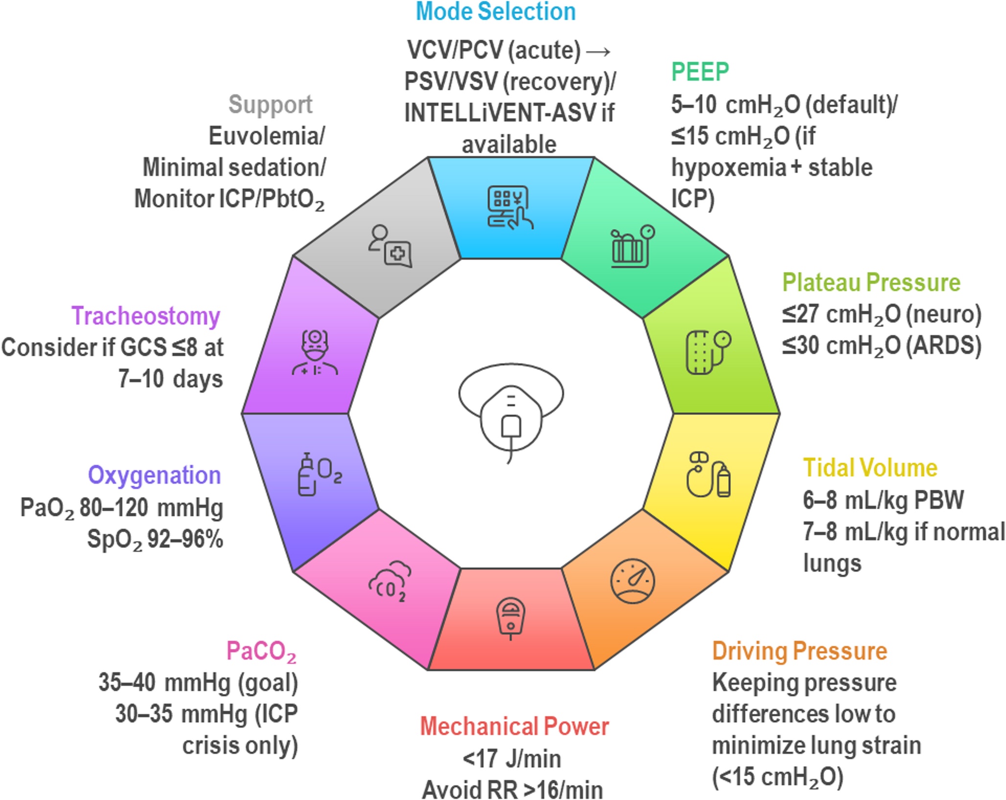 Brain protective ventilation strategies in severe acute brain injury