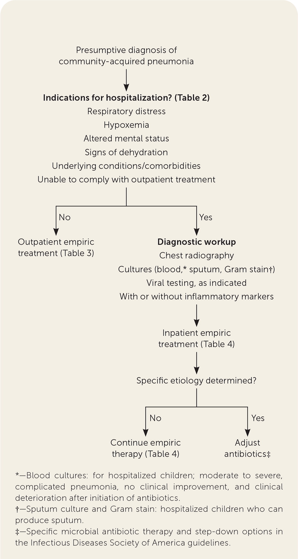 Algorithm for the treatment of community-acquired pneumonia in children