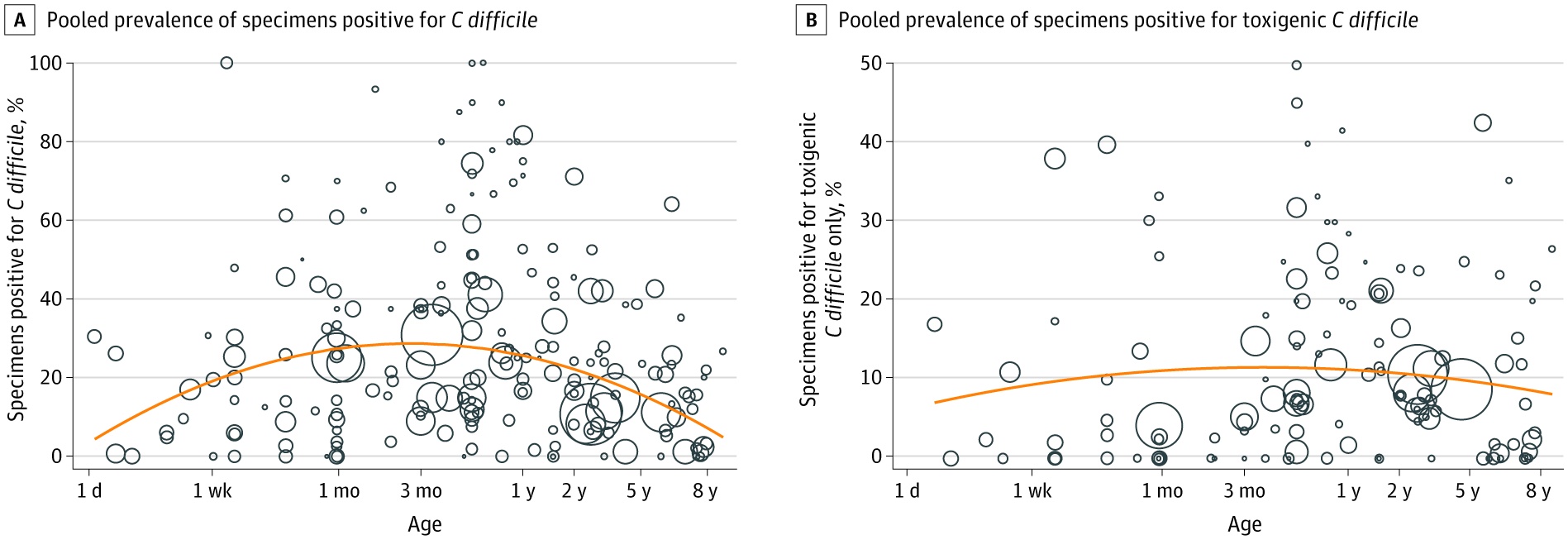 Prevalence of Clostridioides difficile Detection by Age