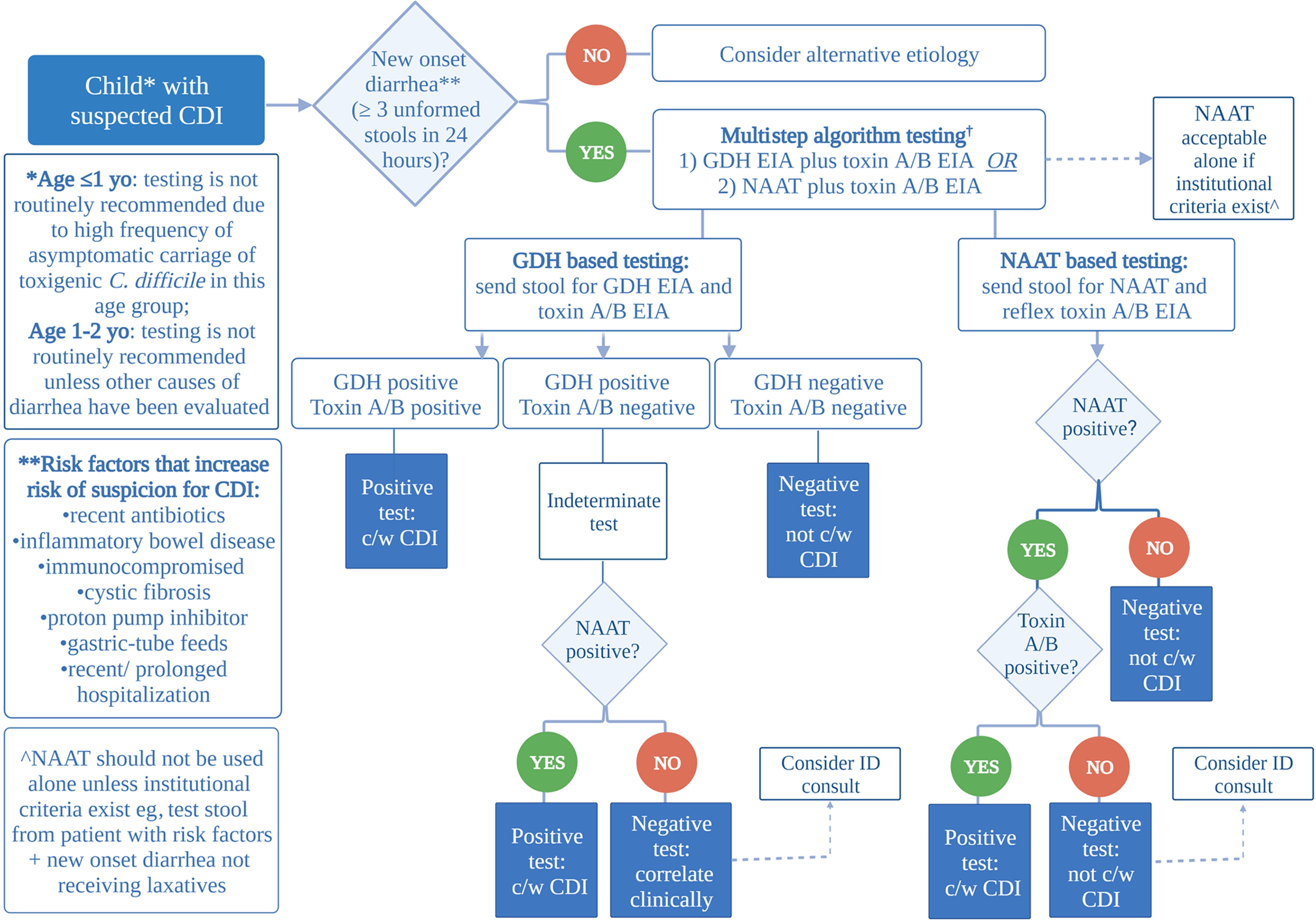 A laboratory testing approach for diagnosis of Clostridioides difficile infection in children