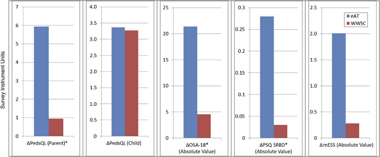 Summary of differences in quality-of-life and OSAS symptom score changes: early adenotonsillectomy vs watchful waiting (CHAT trial)