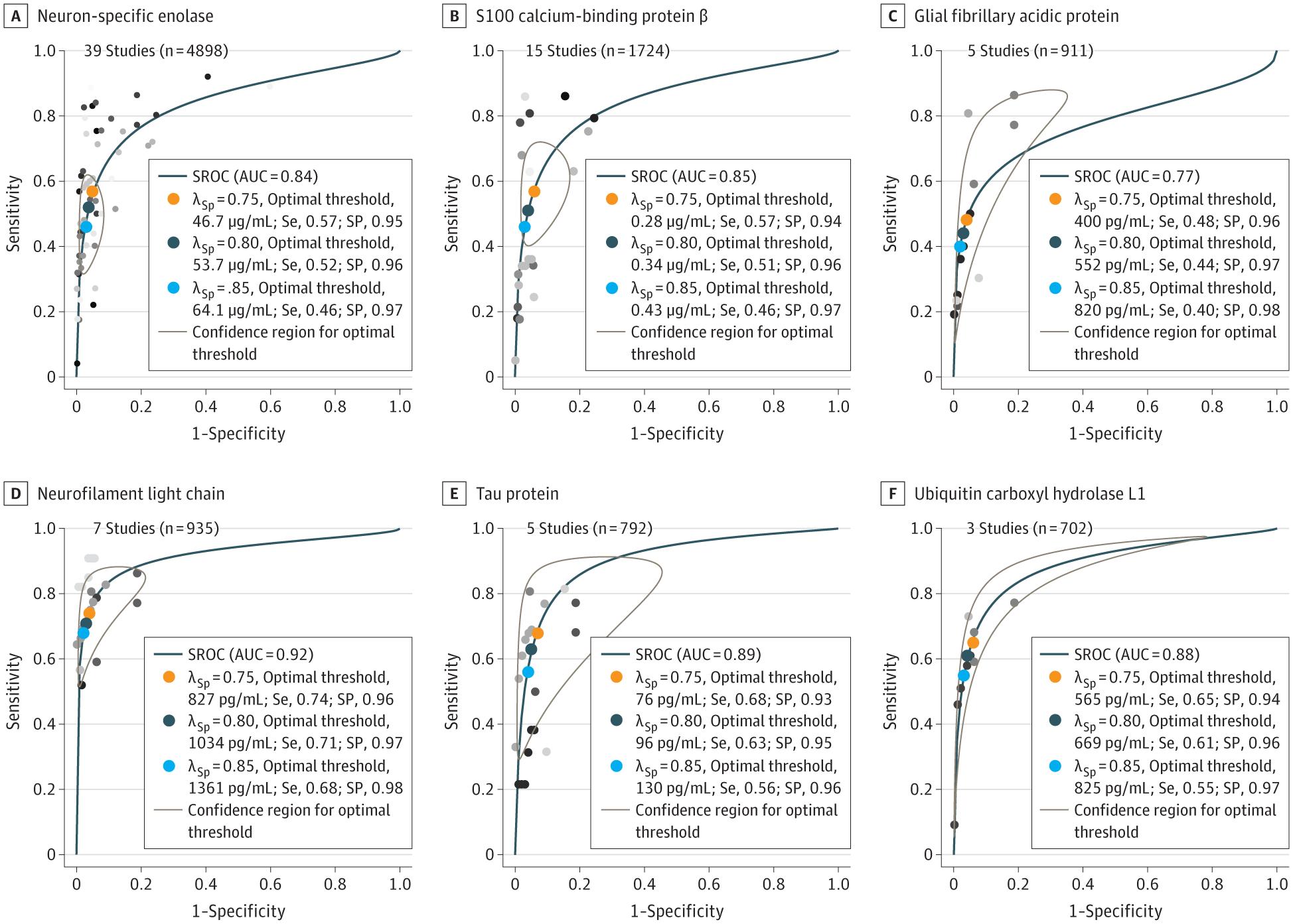 ROC curves for diagnostic accuracy of brain biomarkers