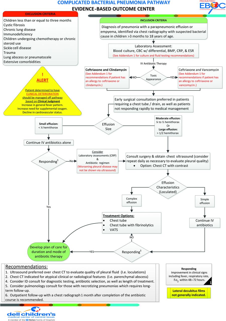 Complicated bacterial pneumonia management pathway