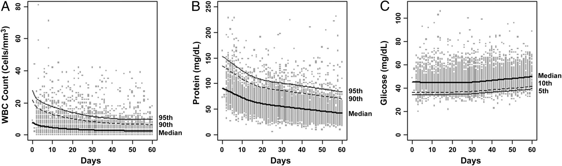 CSF WBC reference values by age in infants undergoing lumbar puncture