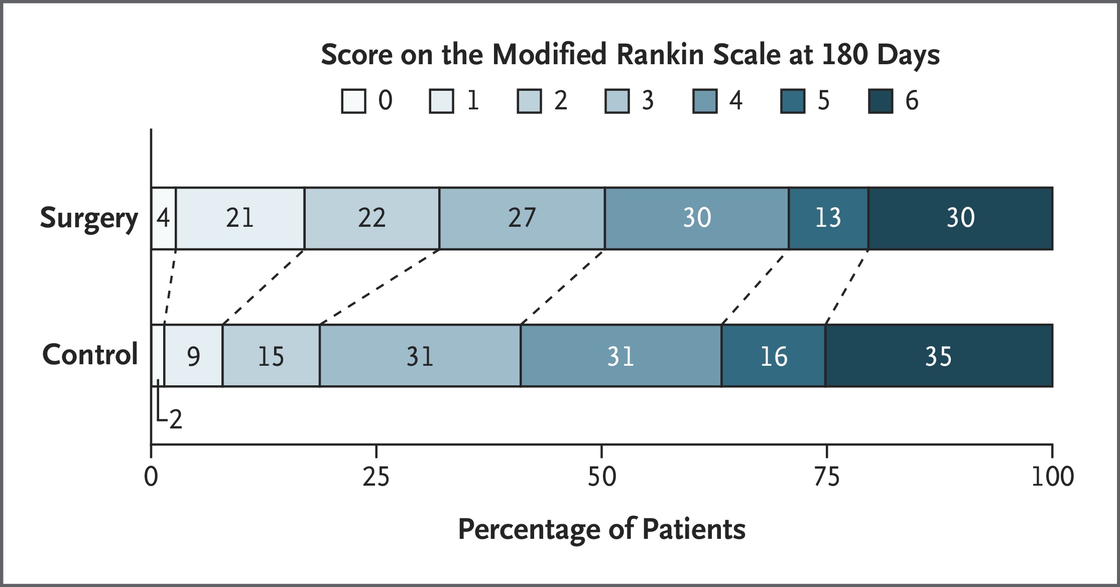 Distribution of Surgery Effect on the Modified Rankin Scale (ENRICH)