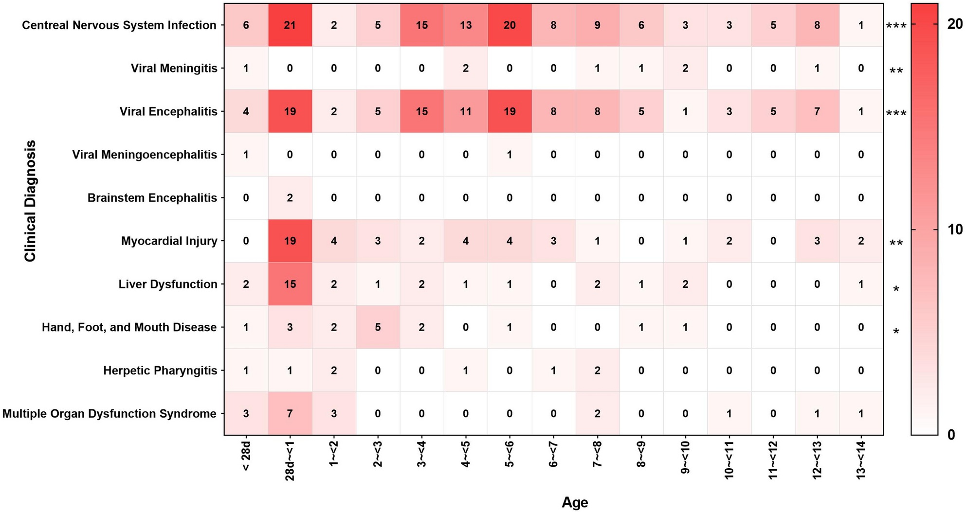 Disease distribution among children of different ages in EV-positive cases