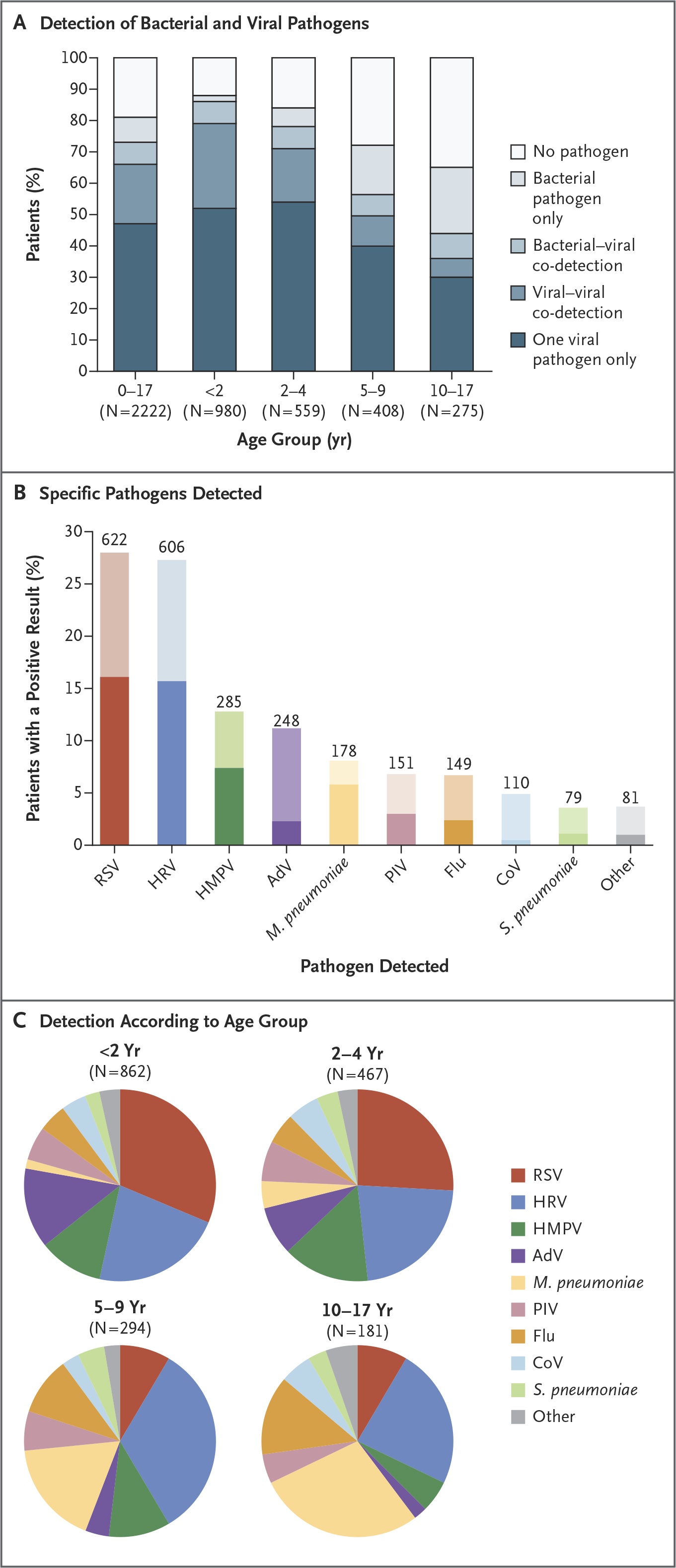 Pathogens detected in U.S. children with community-acquired pneumonia requiring hospitalization (EPIC study)