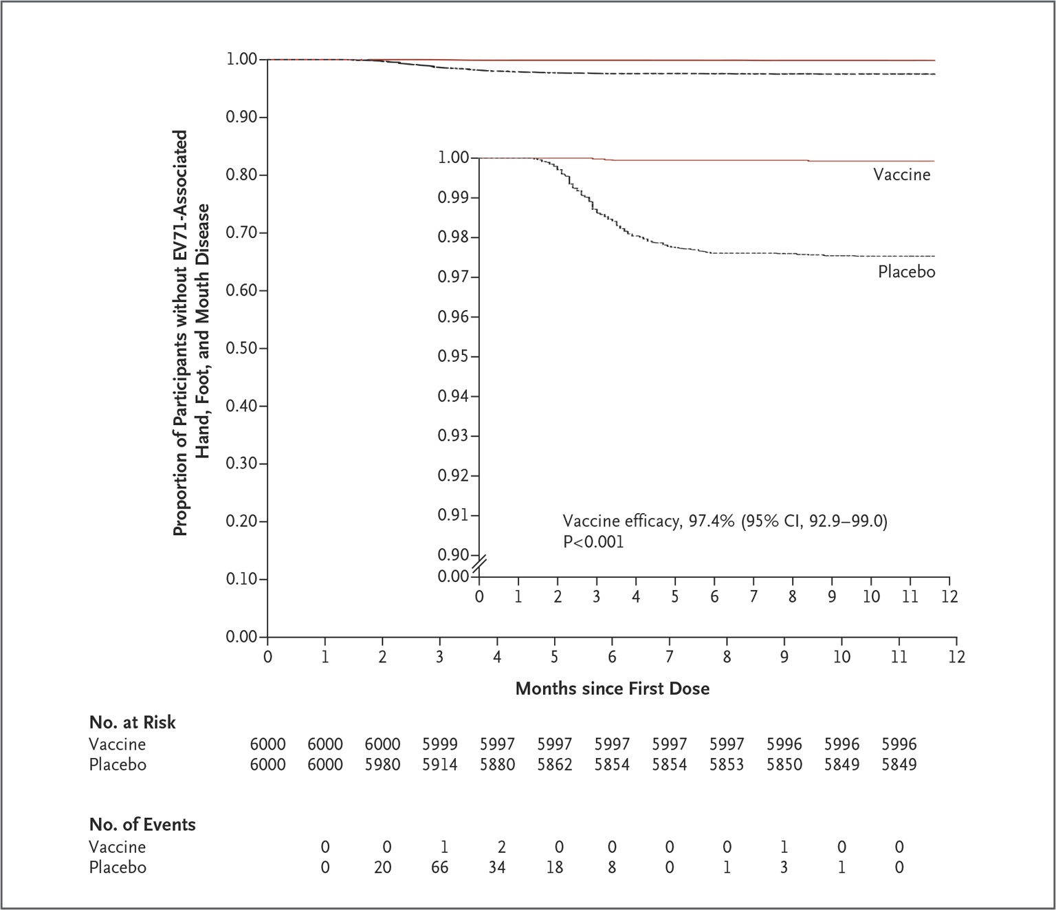 Cumulative Hazard of Hand, Foot, and Mouth Disease Caused by Enterovirus 71, According to an Intention-to-Treat Analysis