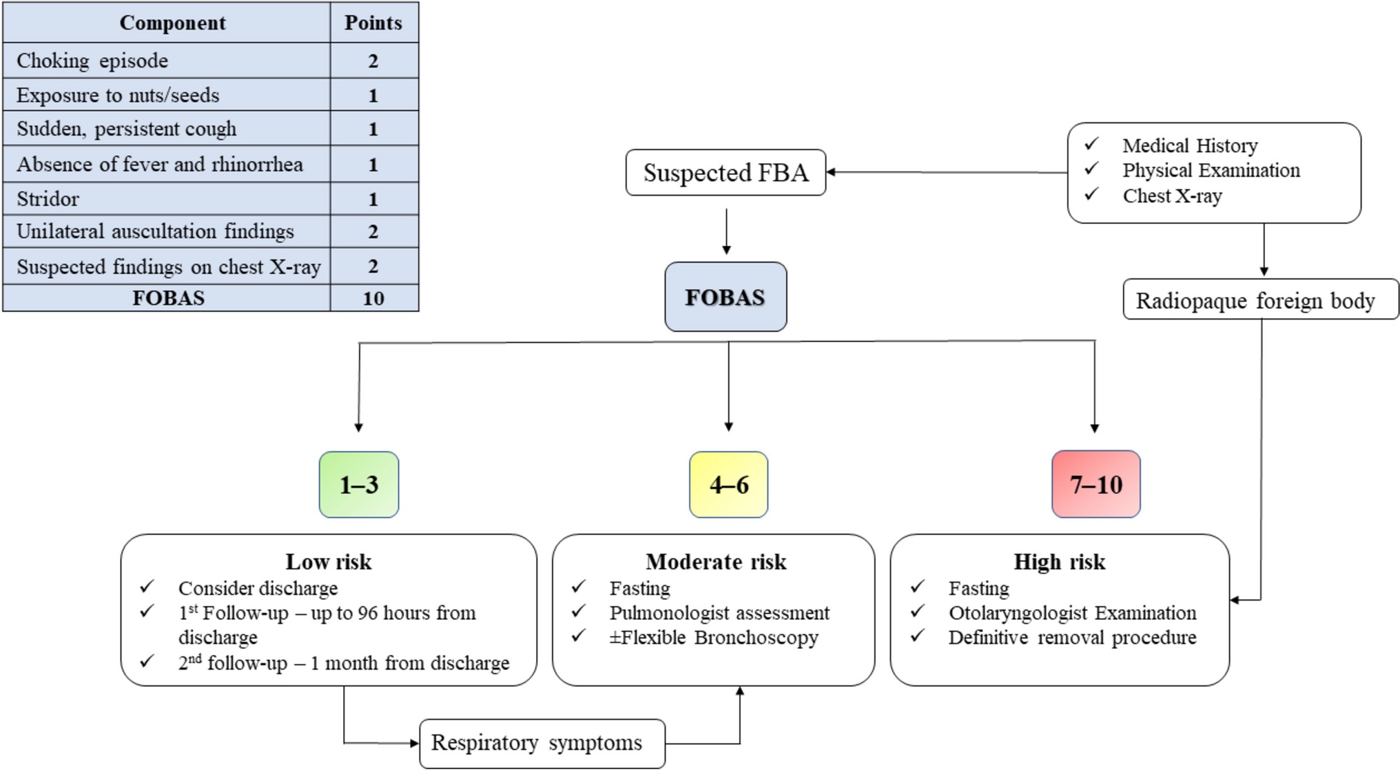 FOBAS algorithm