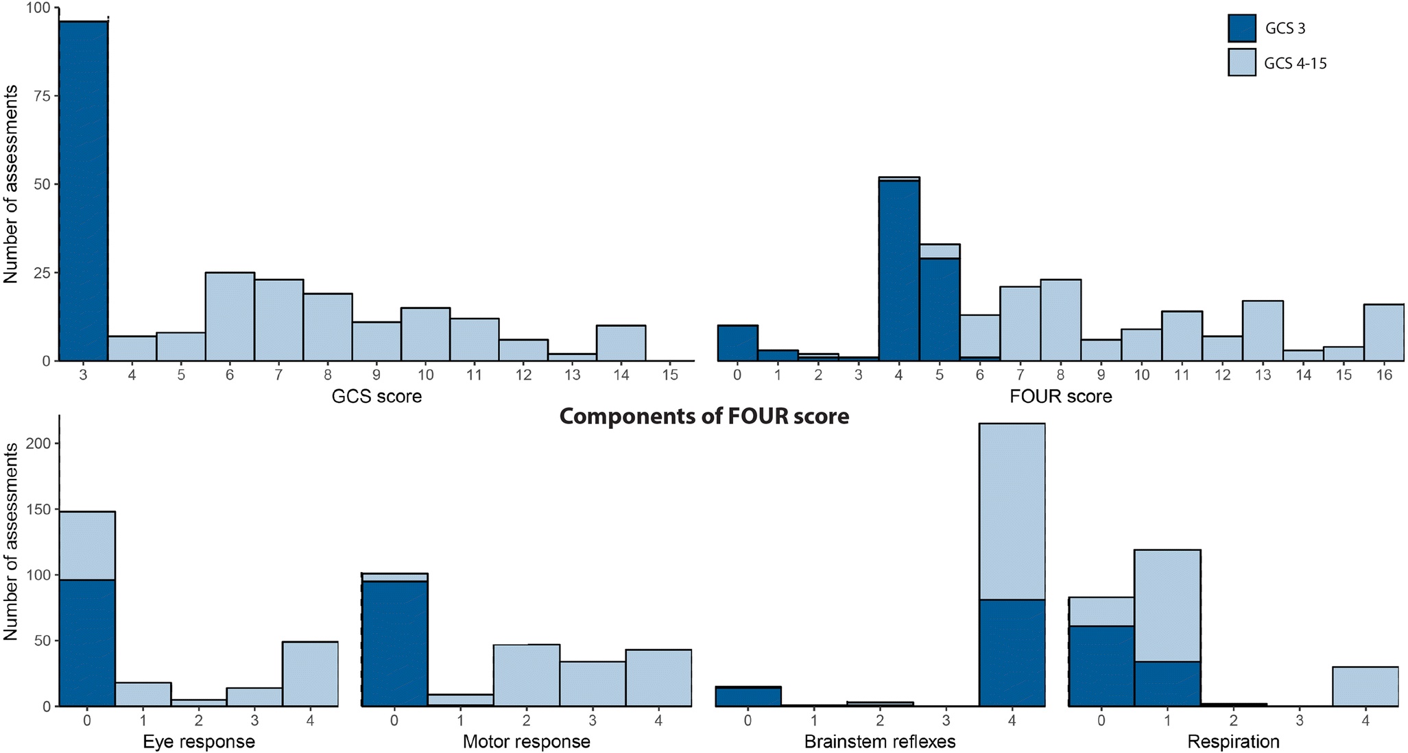 Clinical assessments of patients admitted to the neuro-ICU