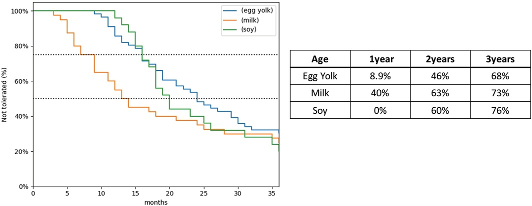 Rates of FPIES tolerance to specific allergens over time
