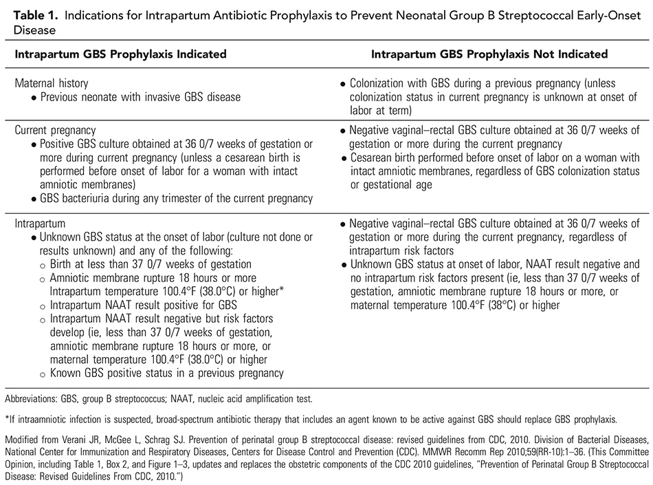 Indications for Intrapartum Antibiotic Prophylaxis to Prevent Neonatal Group B Streptococcal Early-Onset Disease