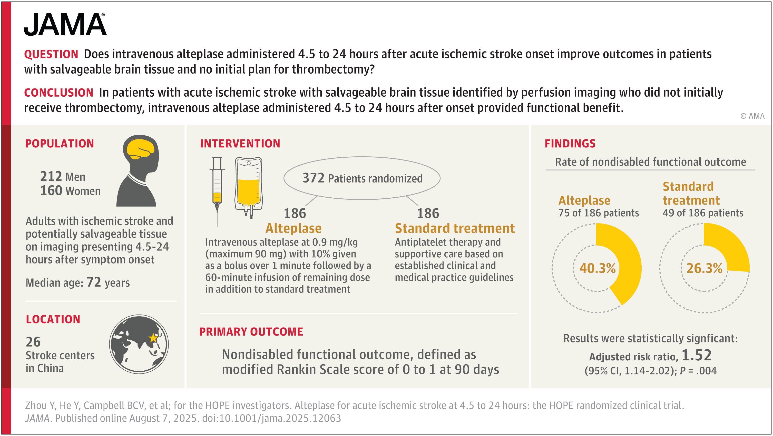Visual abstract for Alteplase for Acute Ischemic Stroke at 4.5 to 24 Hours