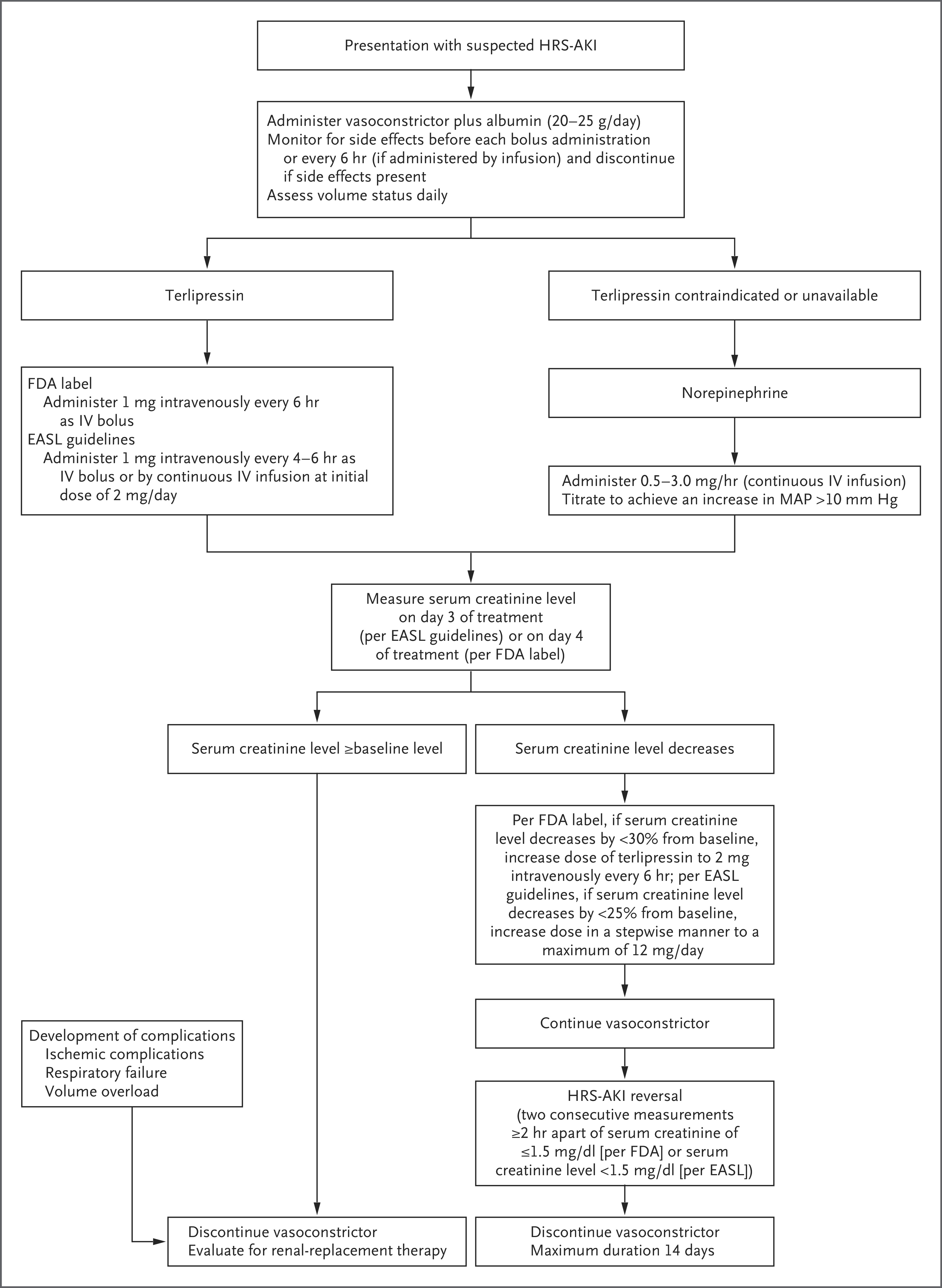 Management Algorithm for Suspected HRS-AKI