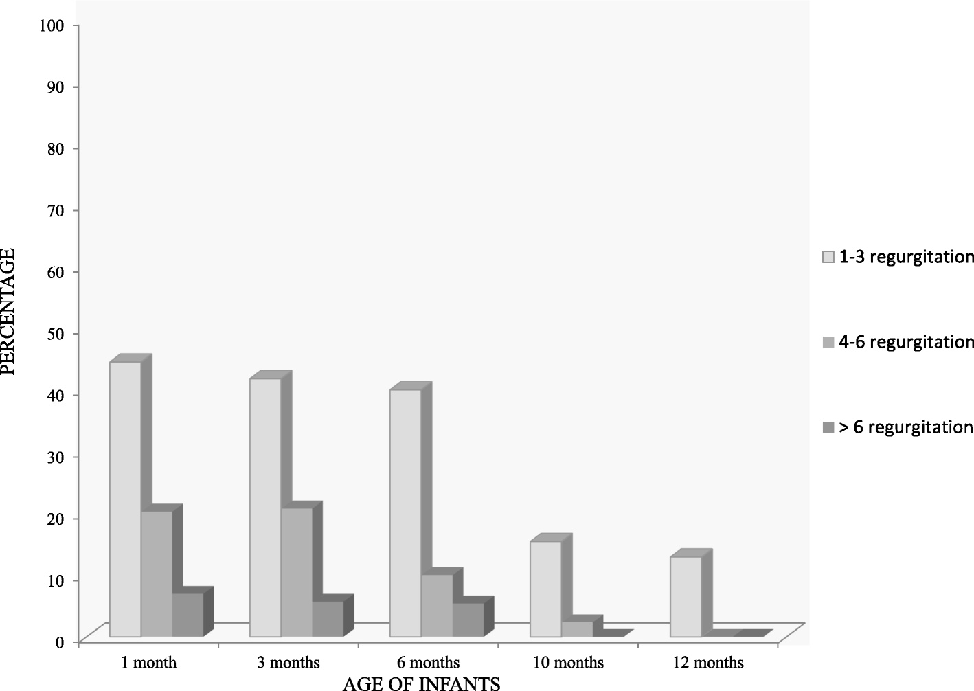 Incidence of daily regurgitation between one and twelve months of age