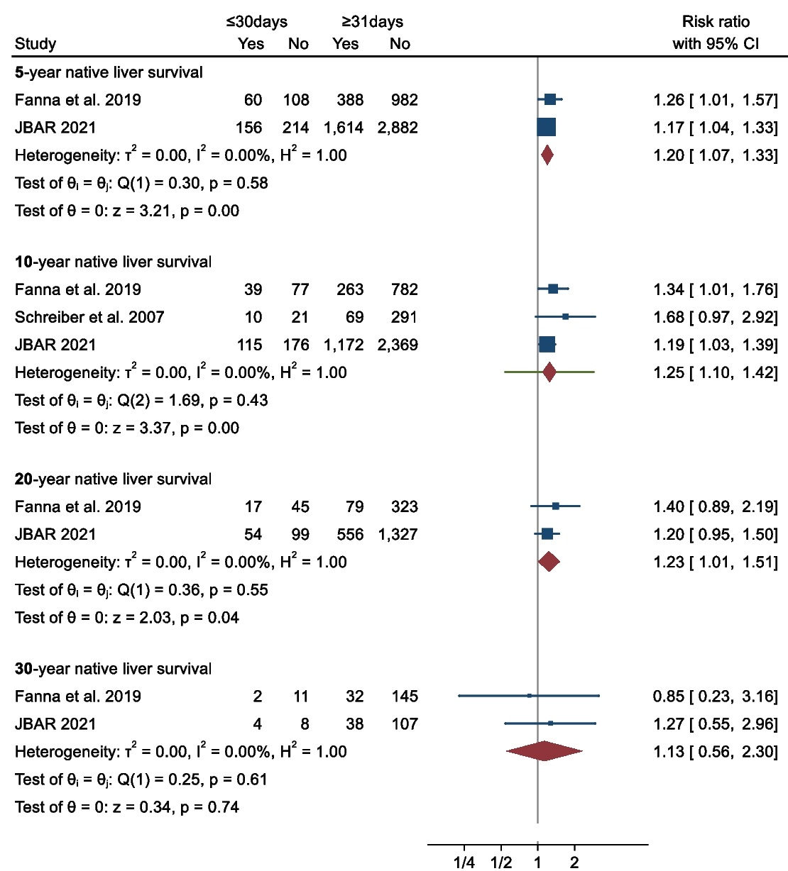 Kasai procedure at age ≤30 days vs. ≥31 days and native liver survival
