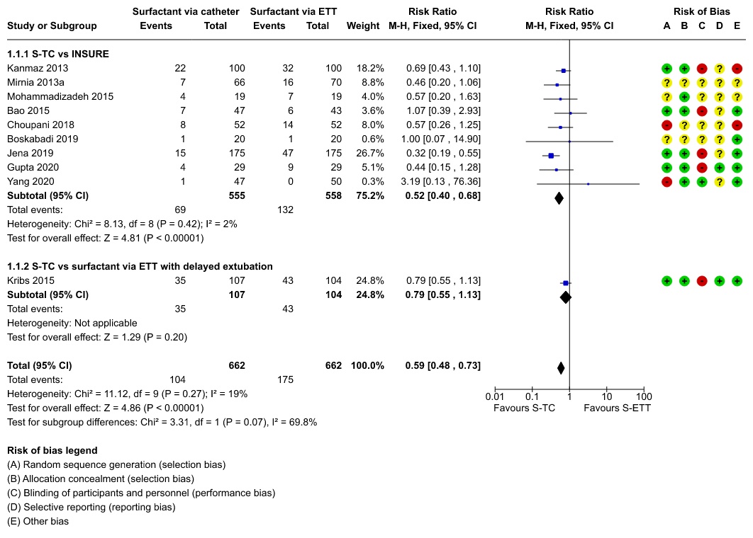 Forest plot: surfactant via thin catheter vs endotracheal tube — Death or BPD