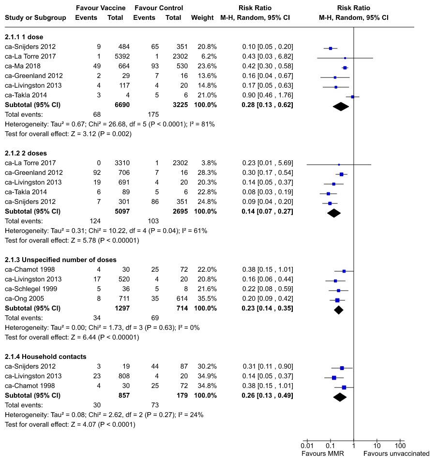 Cochrane meta-analysis: effectiveness of MMR (Jeryl Lynn strain) against mumps