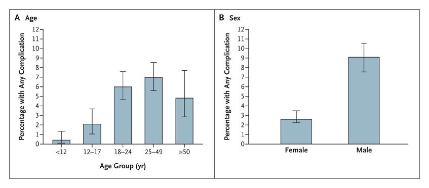 Proportion of patients with mumps complications, according to age group and sex