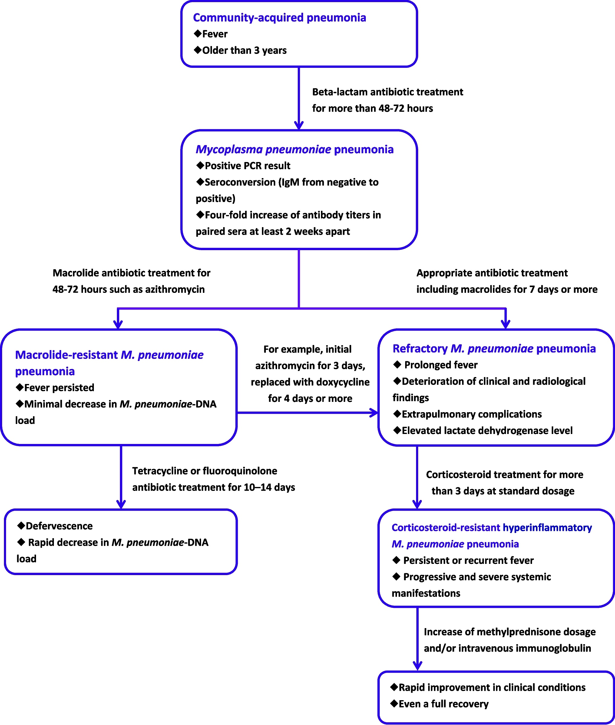 A practical stepwise approach to the clinical management of M. pneumoniae pneumonia