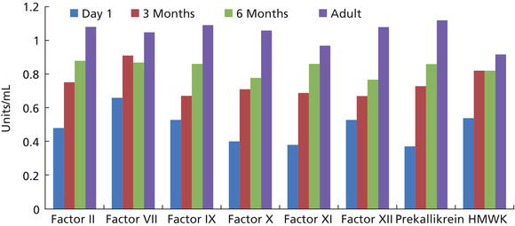 Coagulation factor levels in full-term infants and with age