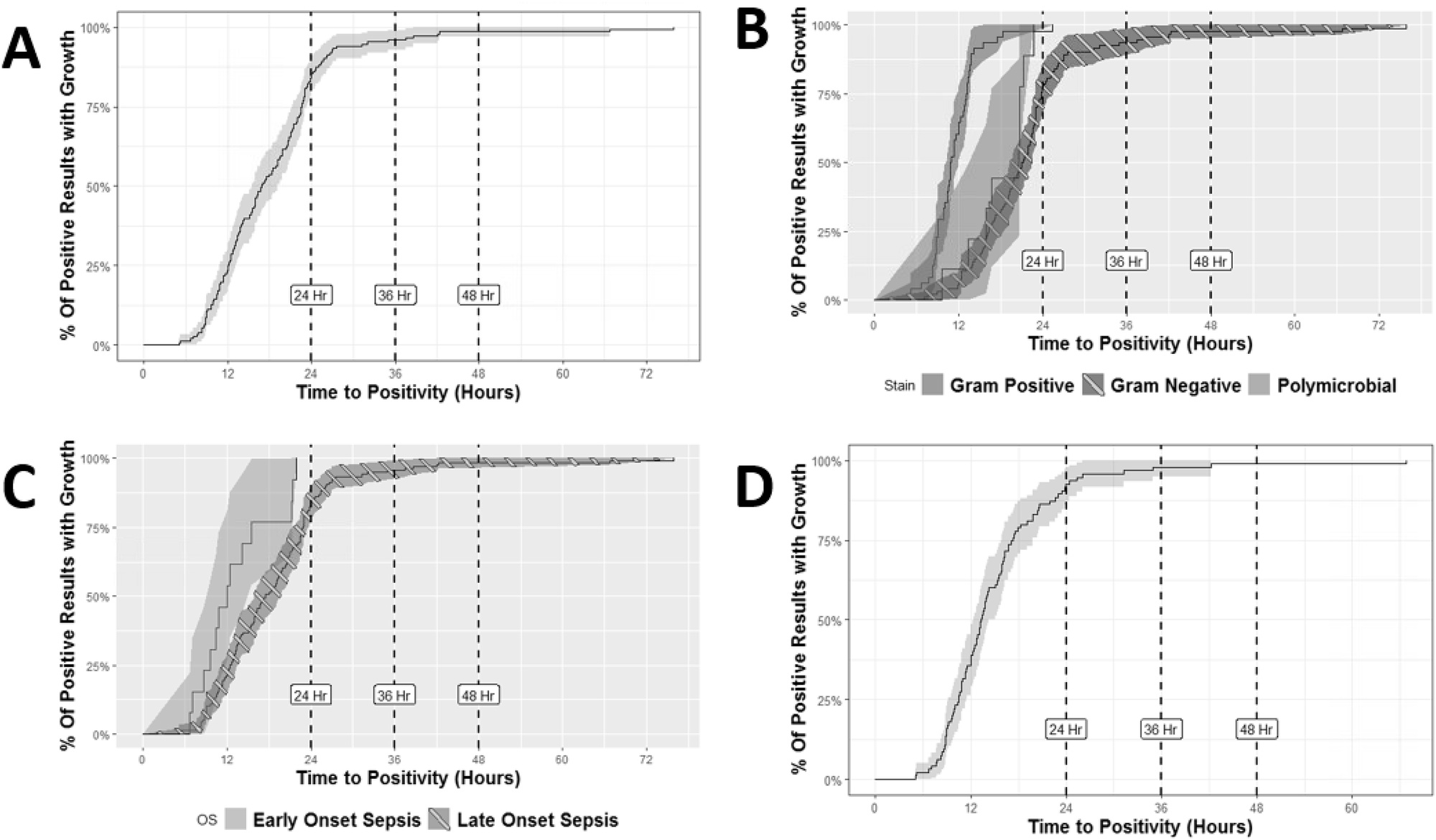 Kaplan-Meier curves of time to positivity for bacterial neonatal sepsis