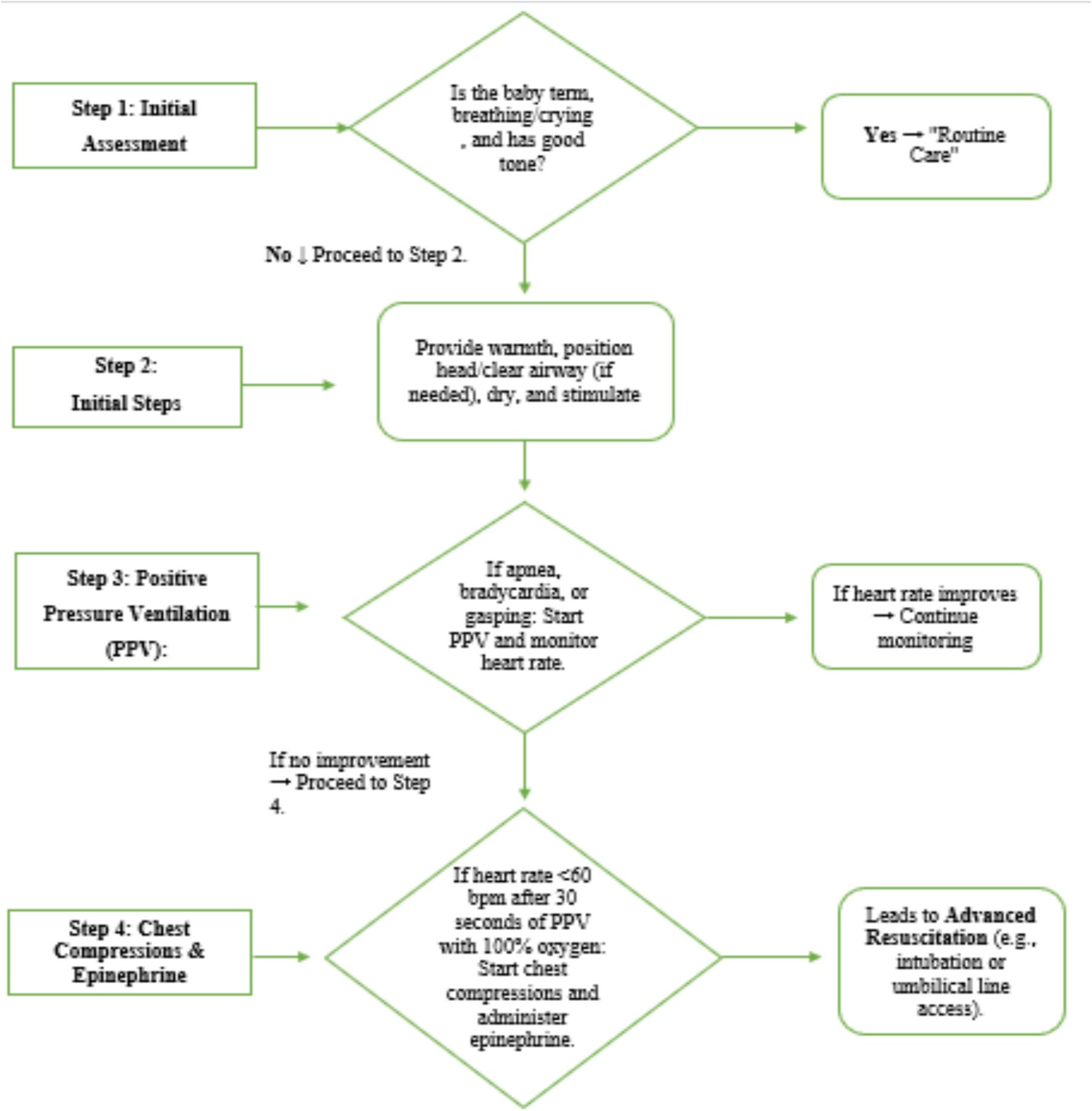 Neonatal Resuscitation Program (NRP) steps