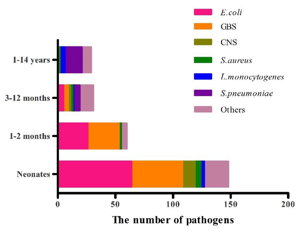 Composition of 267 pathogens detected by community-acquired bacterial meningitis in children aged 0-14 years