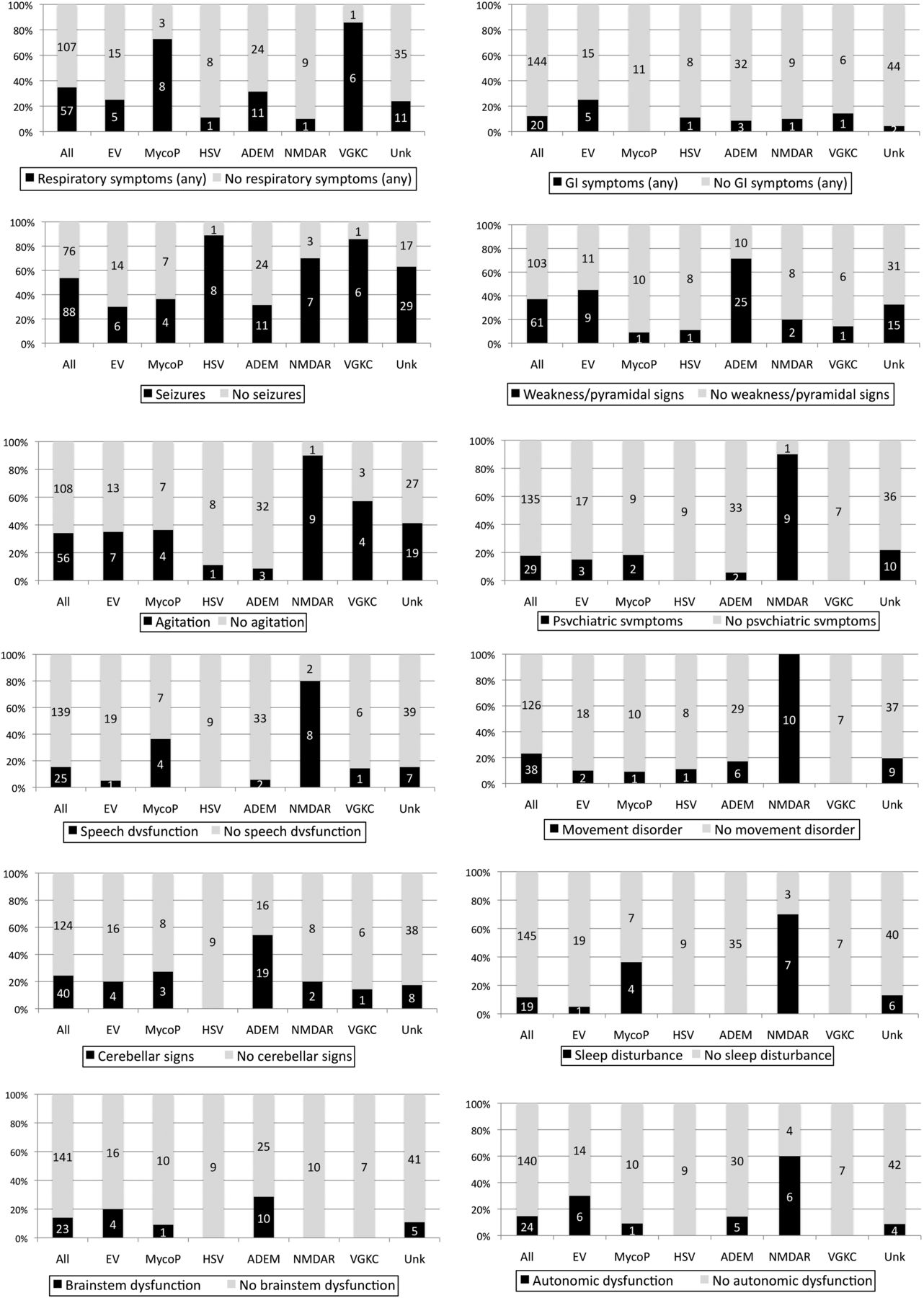 Clinical features at any stage in all encephalitis and major etiologic subgroups