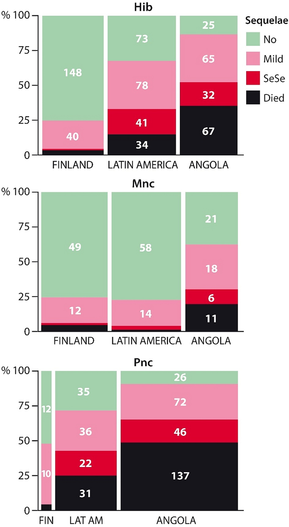 Outcomes of childhood bacterial meningitis according to the main etiology and the study site