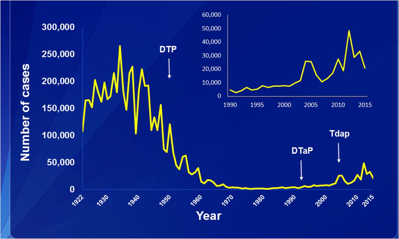 Reported pertussis cases, 1922-2015