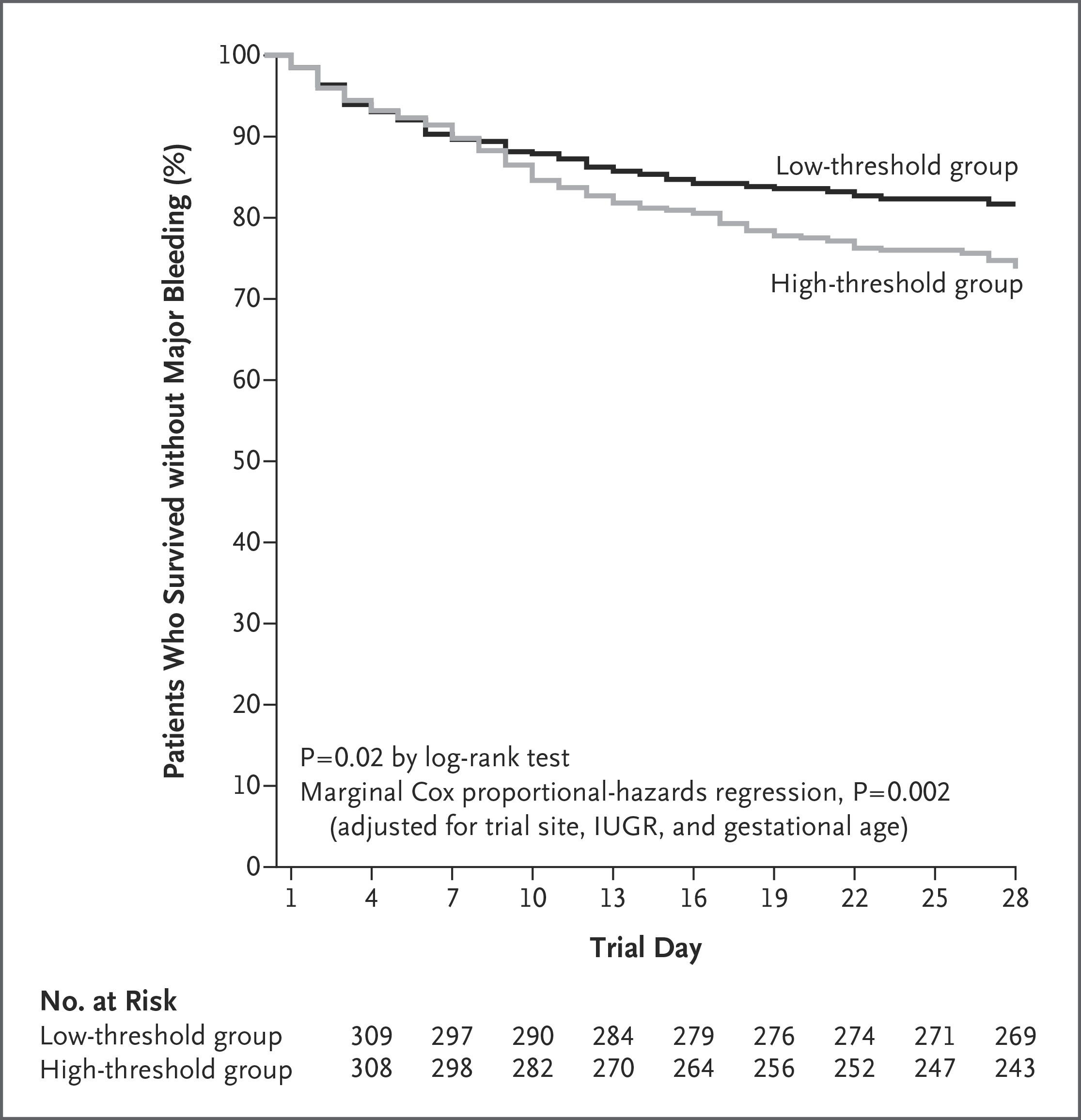 PlaNeT-2/MATISSE trial: survival without major bleeding by platelet transfusion threshold group
