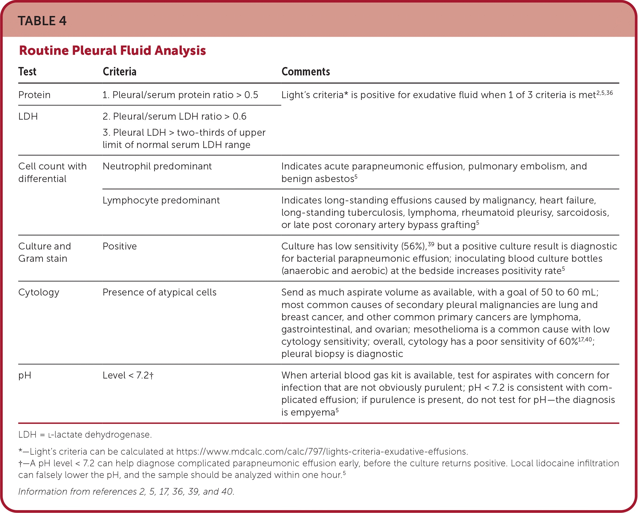 Routine pleural fluid analysis reference table