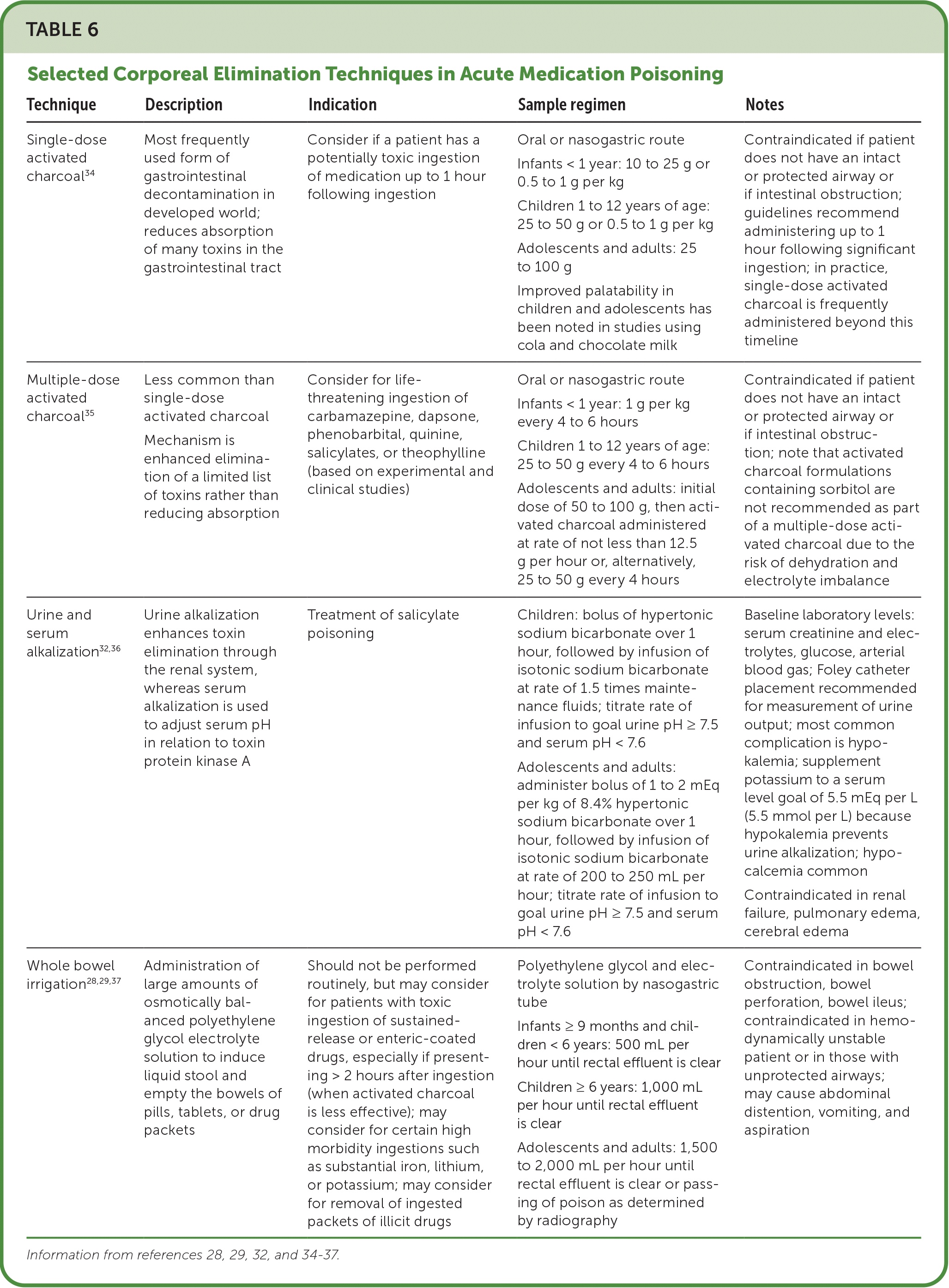 Selected Corporeal Elimination Techniques in Acute Medication Poisoning