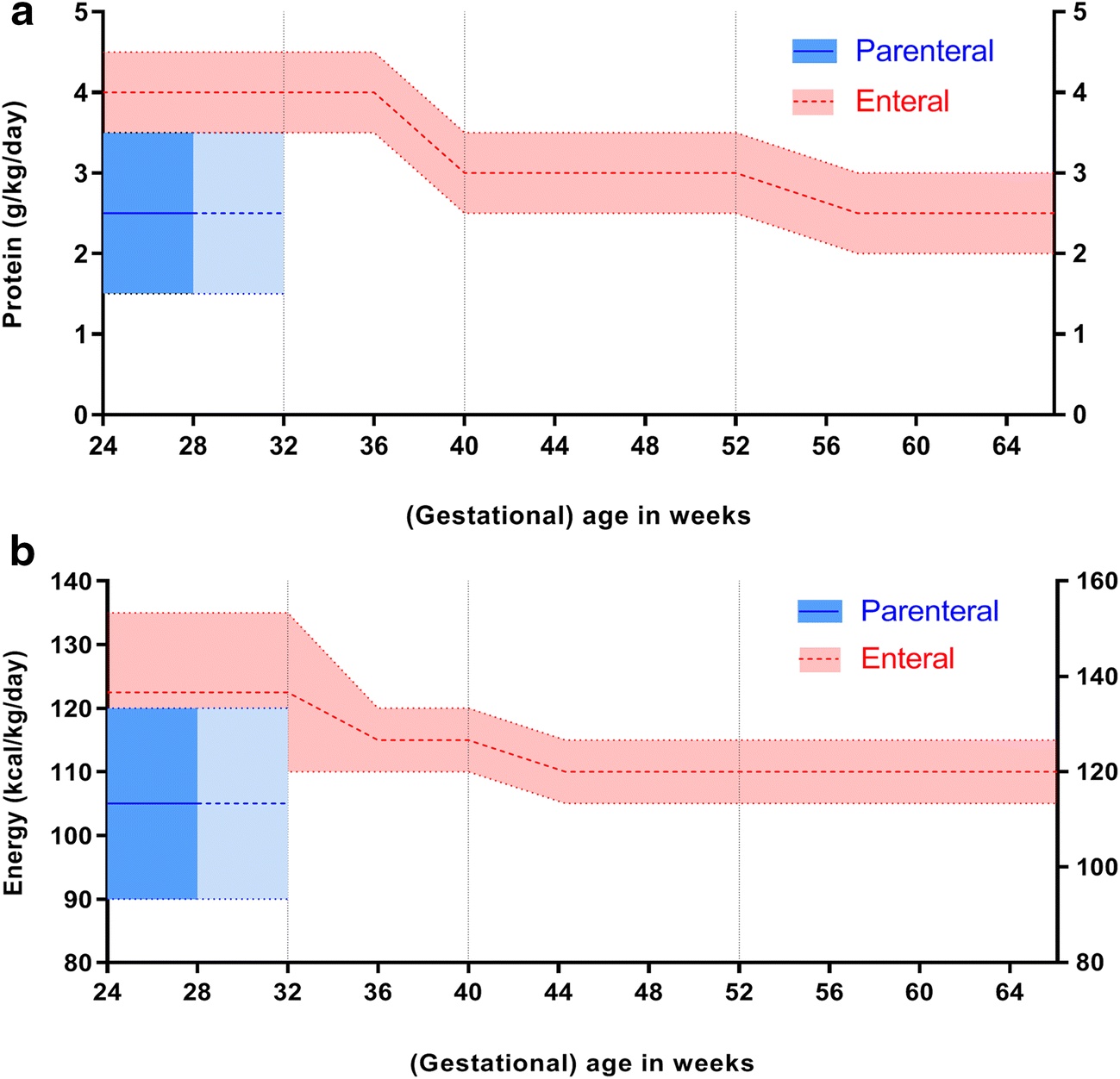 Recommendations for protein and energy intake from birth until 6 months corrected age — parenteral (blue) vs enteral (red) nutrition