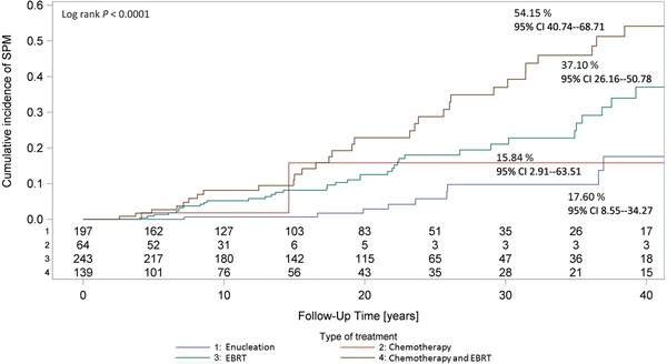 External beam radiotherapy increases the incidence of second cancers in survivors of heritable retinoblastoma