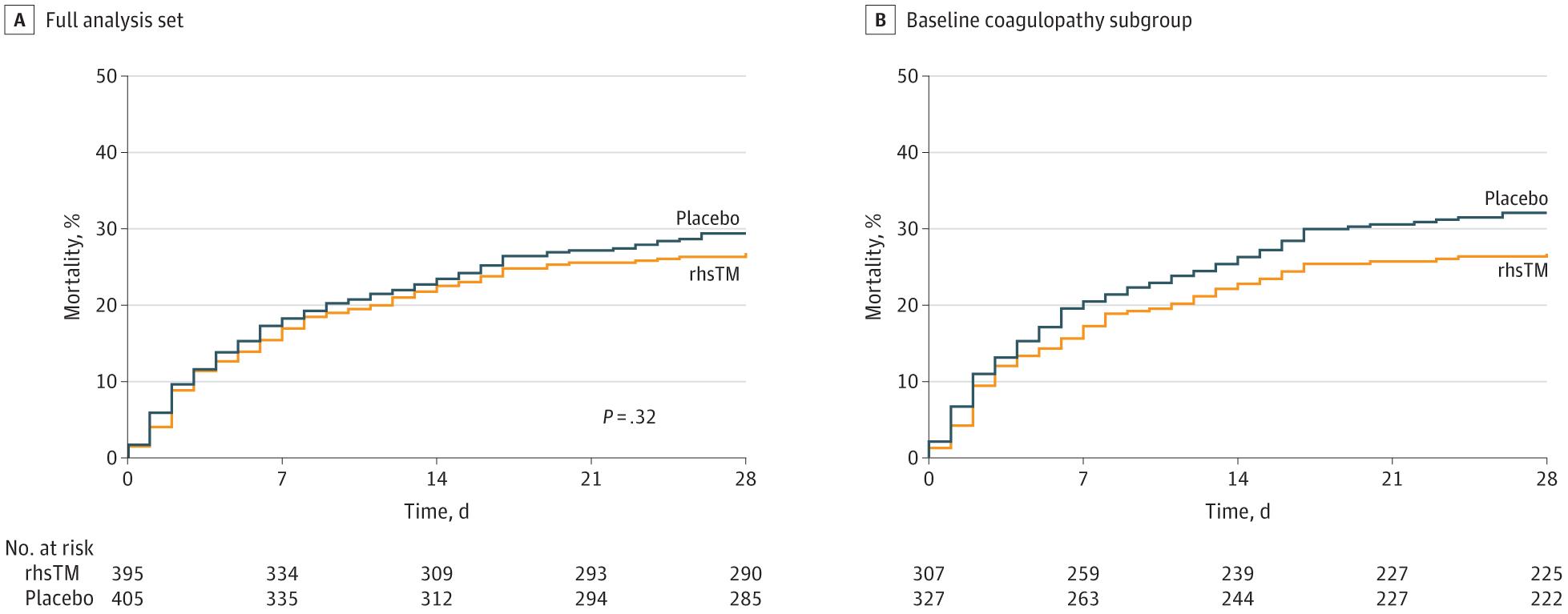 Kaplan-Meier survival curves — thrombomodulin vs placebo in sepsis-associated coagulopathy