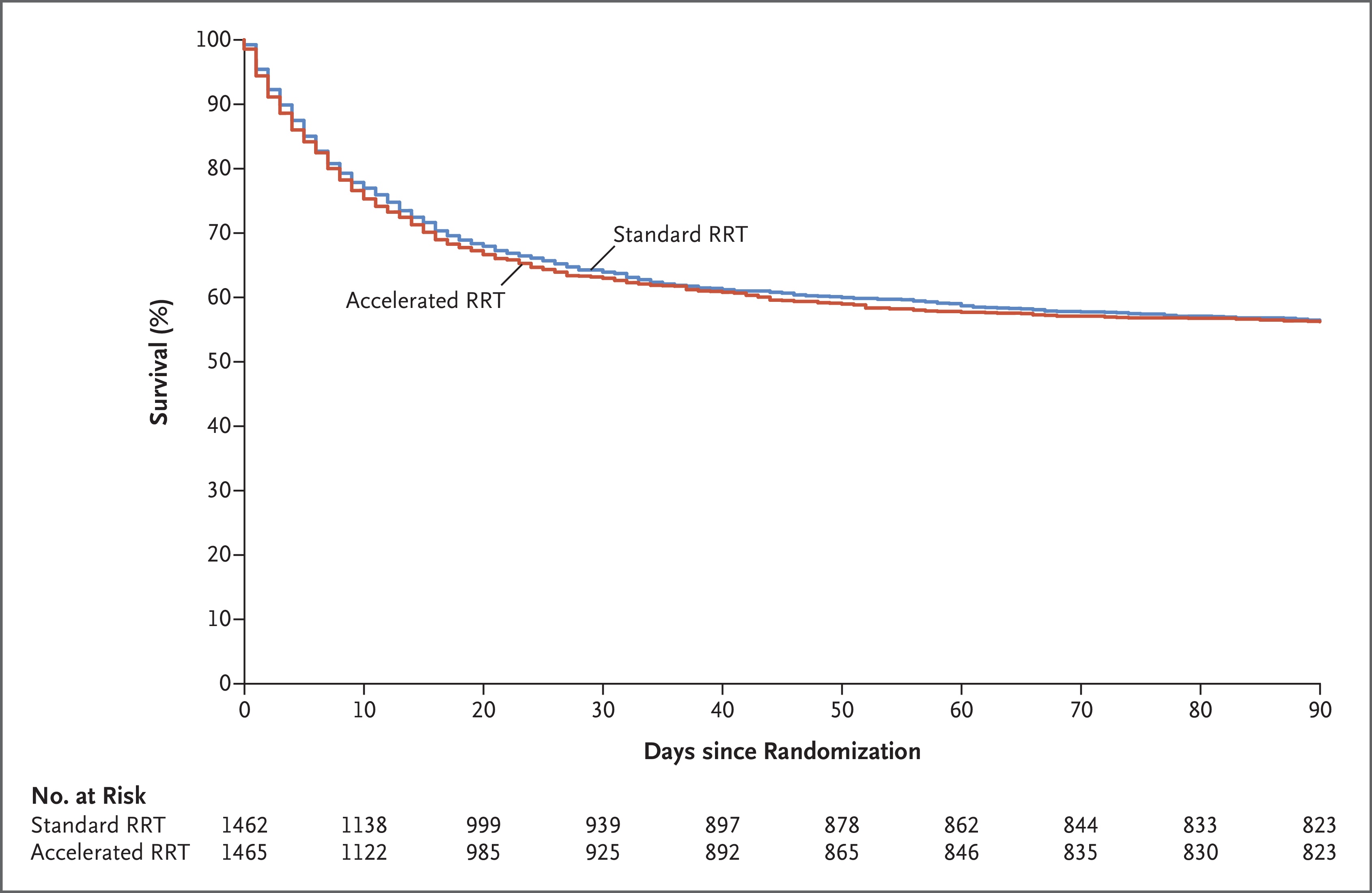 Kaplan–Meier Estimates of Survival at 90 Days (STARRT-AKI)