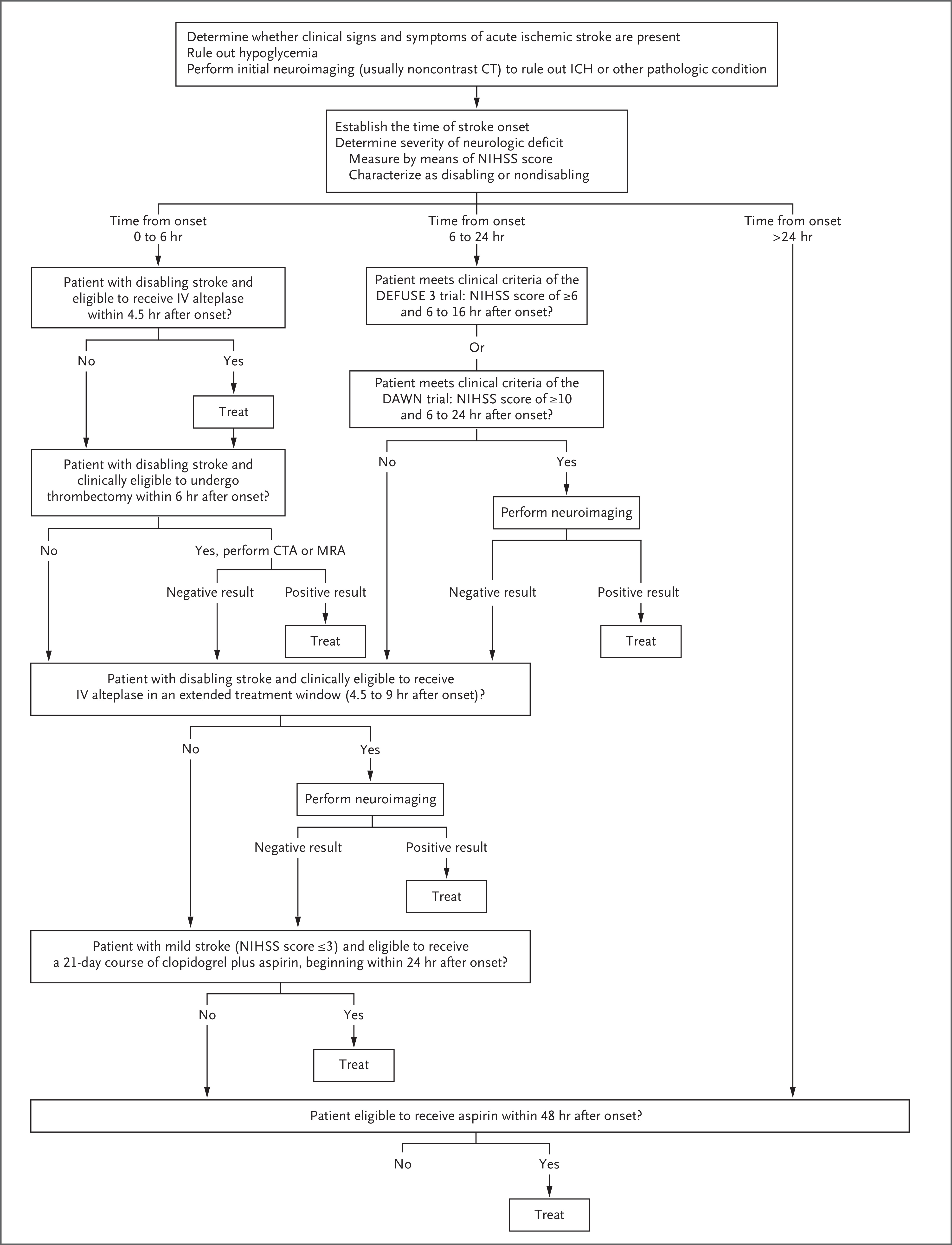 Stepwise Algorithm for Initial Management of Acute Ischemic Stroke in Adults