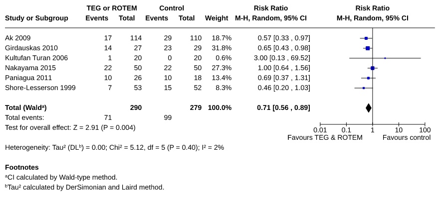TEG or ROTEM versus clinical judgement: patients receiving platelets
