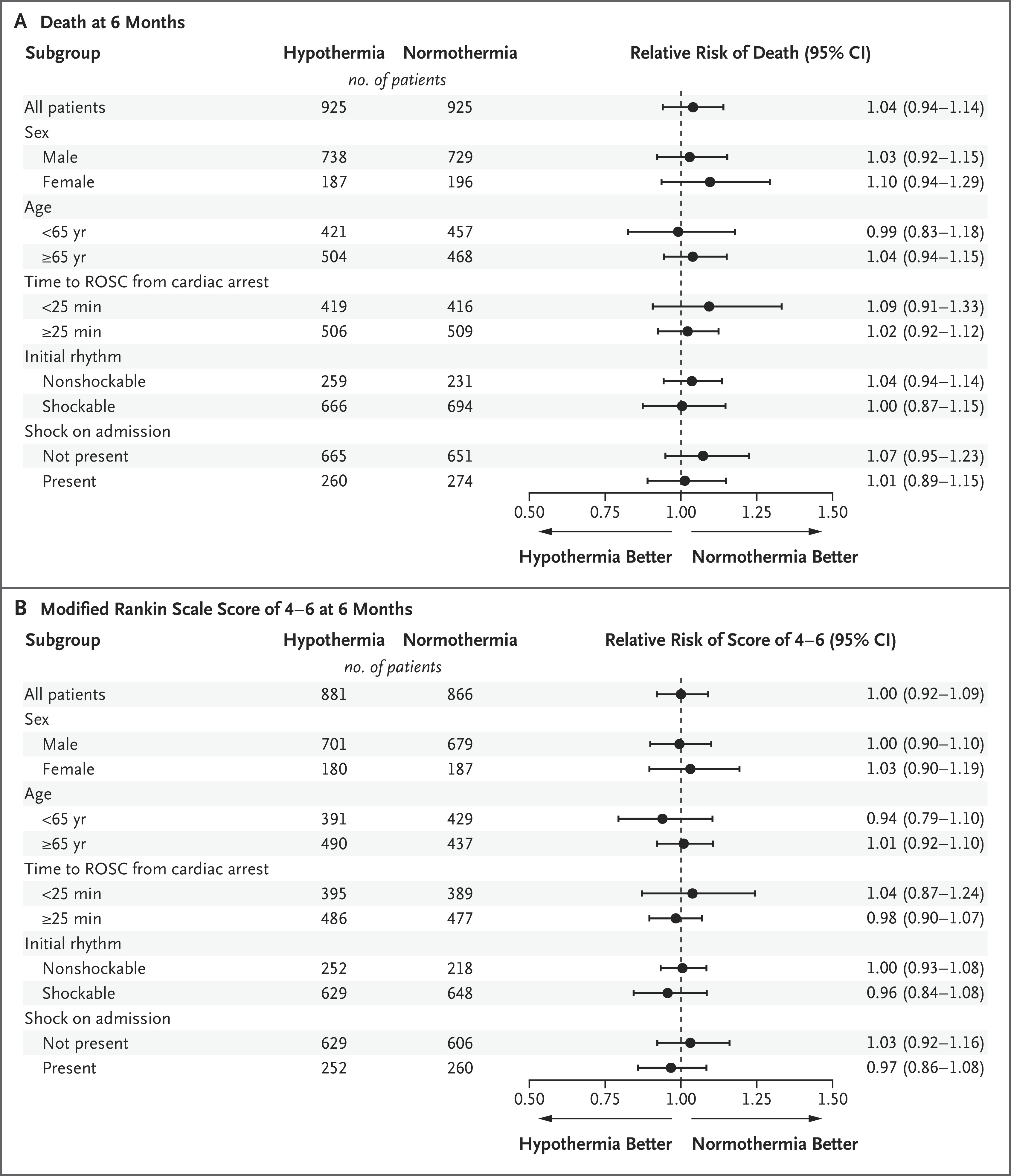 Subgroup analysis of death and mRS at 6 months (TTM2)