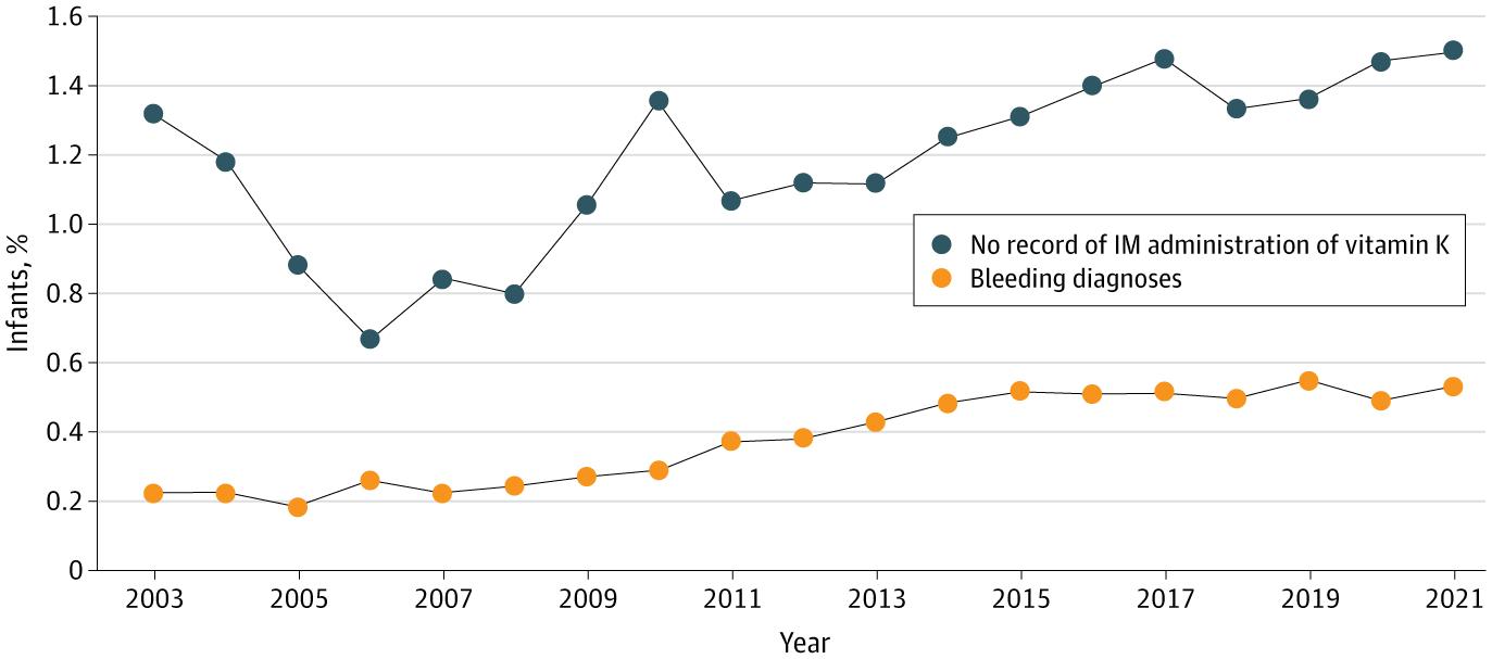 Rate of nonreceipt of intramuscular vitamin K at birth and bleeding diagnoses within 6 months